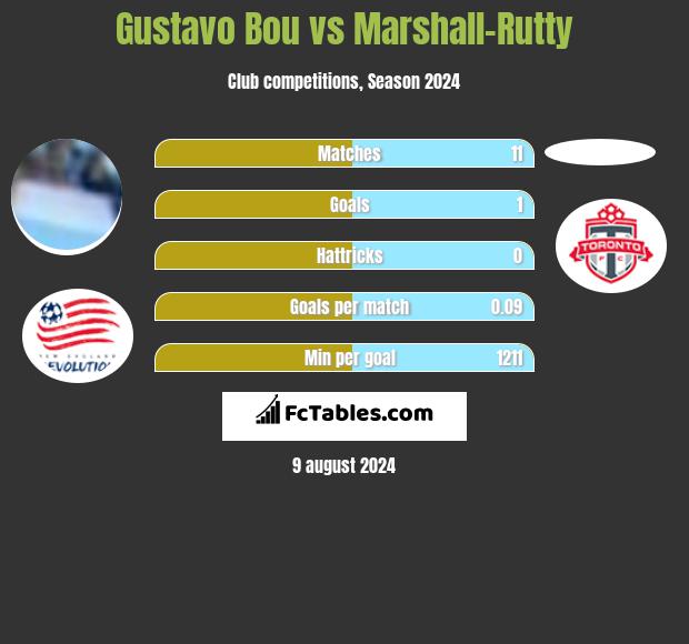 Gustavo Bou vs Marshall-Rutty h2h player stats