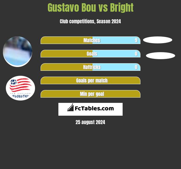 Gustavo Bou vs Bright h2h player stats