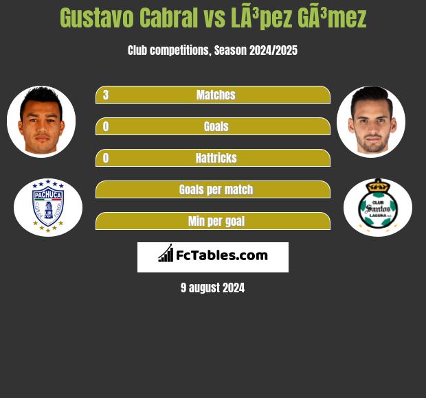 Gustavo Cabral vs LÃ³pez GÃ³mez h2h player stats