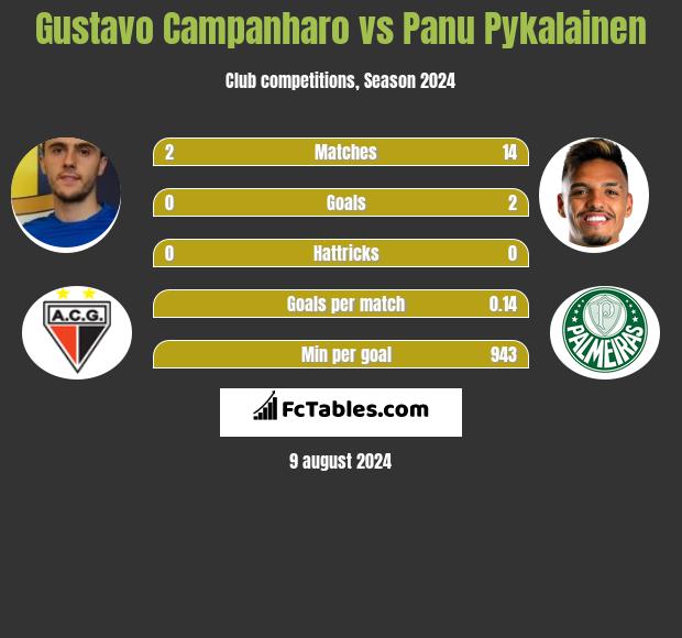 Gustavo Campanharo vs Panu Pykalainen h2h player stats