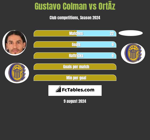 Gustavo Colman vs OrtÃ­z h2h player stats