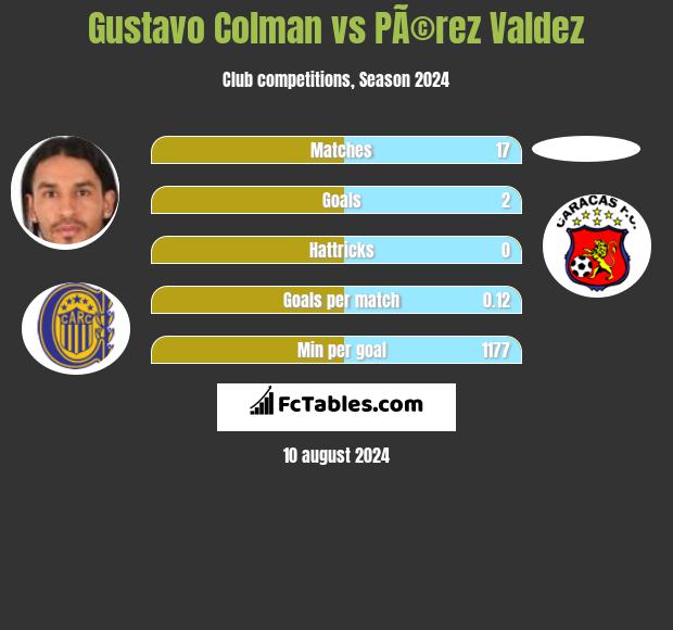 Gustavo Colman vs PÃ©rez Valdez h2h player stats