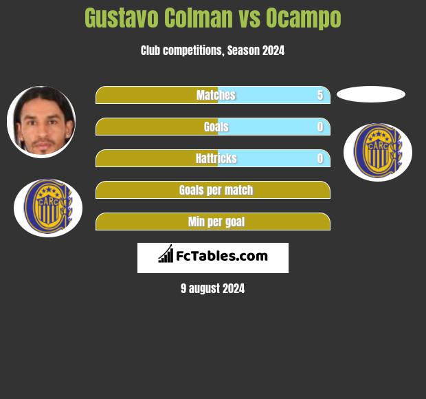 Gustavo Colman vs Ocampo h2h player stats