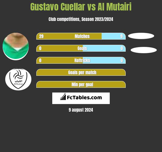 Gustavo Cuellar vs Al Mutairi h2h player stats