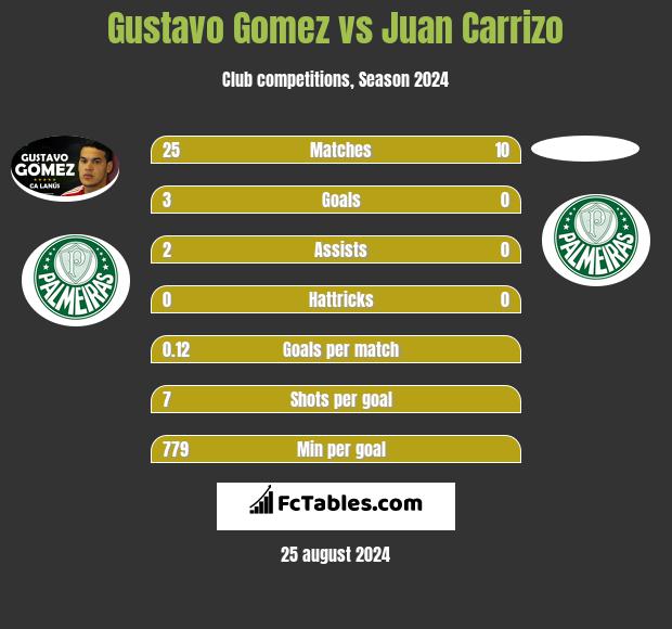 Gustavo Gomez vs Juan Carrizo h2h player stats