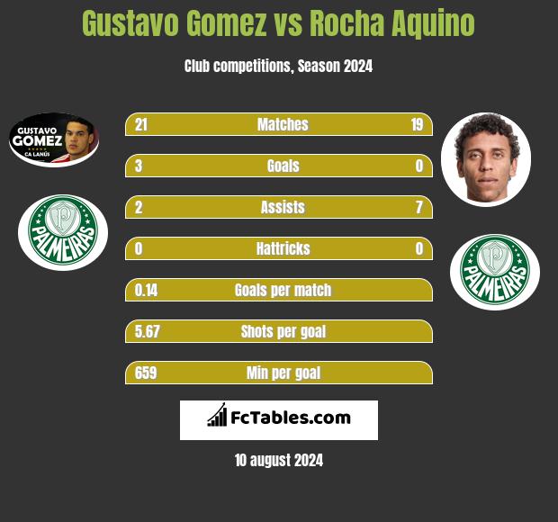 Gustavo Gomez vs Rocha Aquino h2h player stats