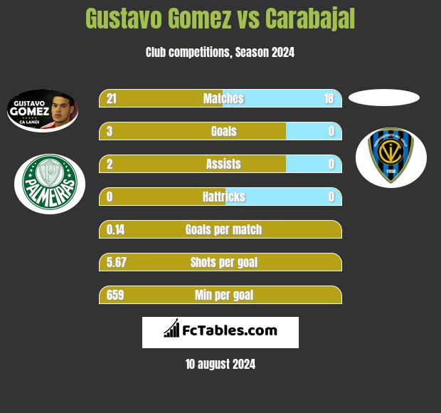 Gustavo Gomez vs Carabajal h2h player stats