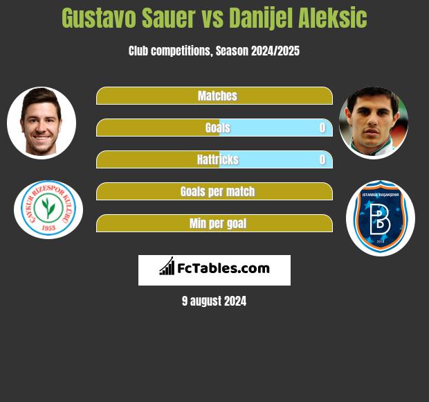 Gustavo Sauer vs Danijel Aleksić h2h player stats