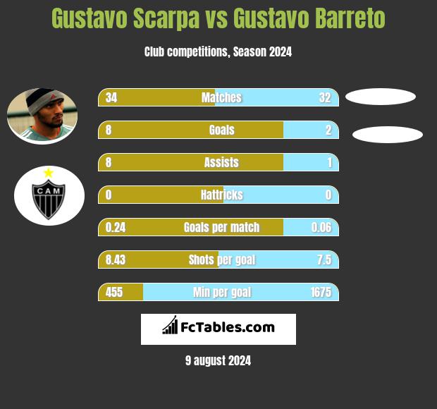 Gustavo Scarpa vs Gustavo Barreto h2h player stats