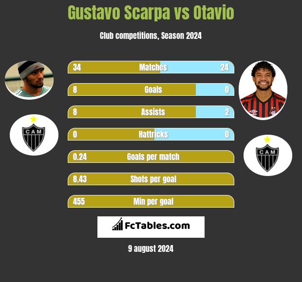 Gustavo Scarpa vs Otavio h2h player stats