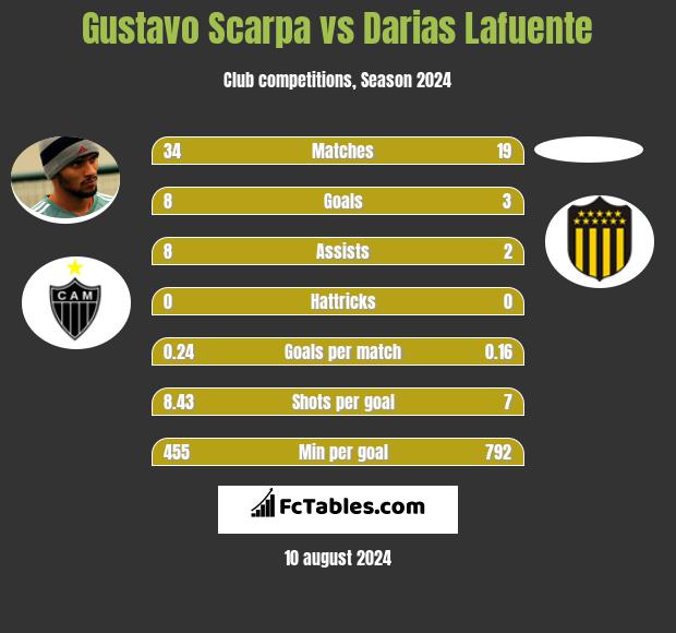 Gustavo Scarpa vs Darias Lafuente h2h player stats