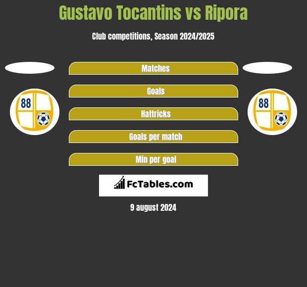 Gustavo Tocantins vs Ripora h2h player stats