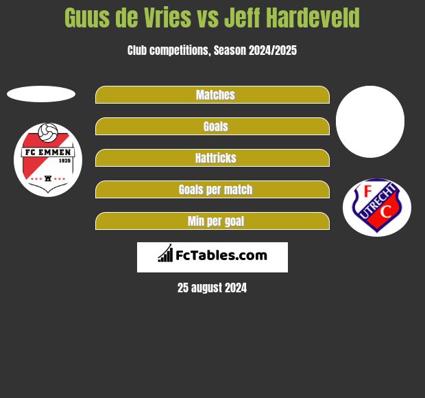 Guus de Vries vs Jeff Hardeveld h2h player stats