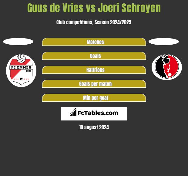 Guus de Vries vs Joeri Schroyen h2h player stats