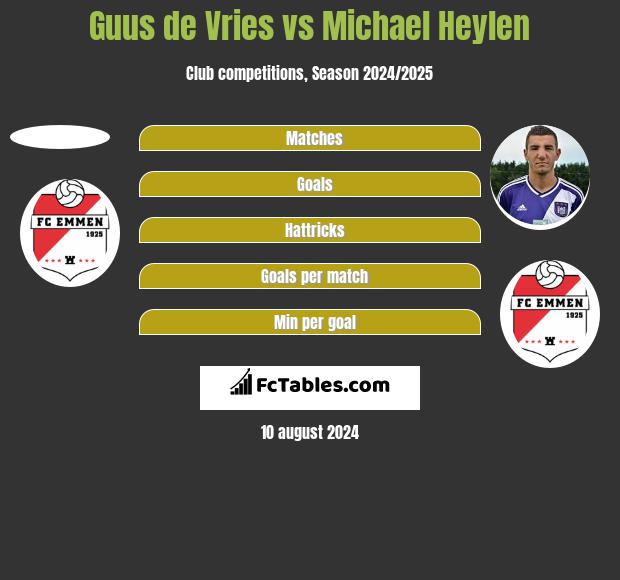 Guus de Vries vs Michael Heylen h2h player stats