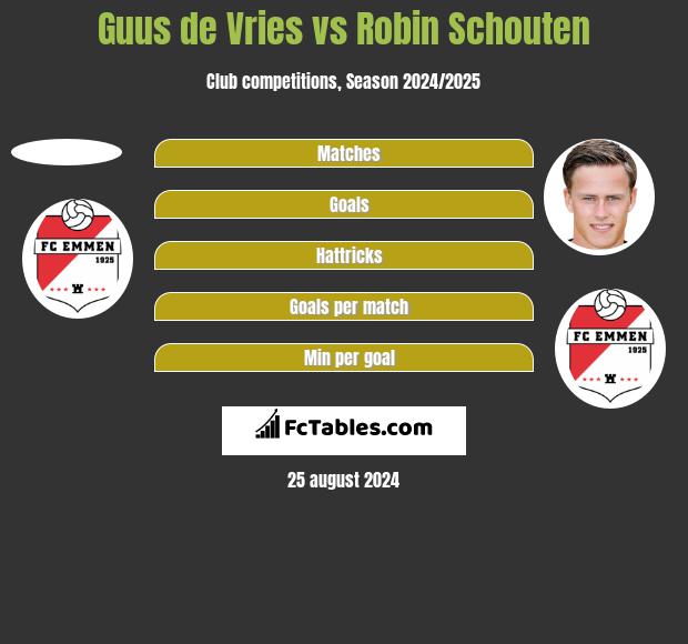 Guus de Vries vs Robin Schouten h2h player stats