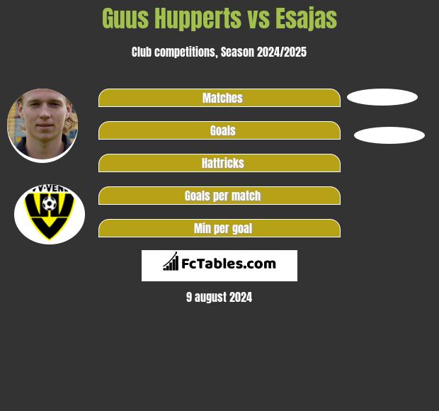 Guus Hupperts vs Esajas h2h player stats