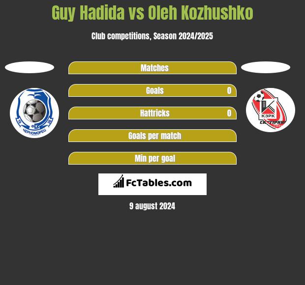 Guy Hadida vs Oleh Kozhushko h2h player stats