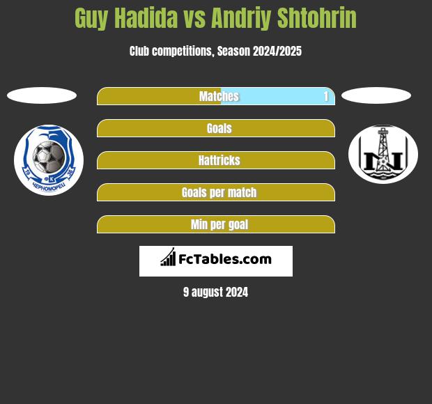 Guy Hadida vs Andriy Shtohrin h2h player stats