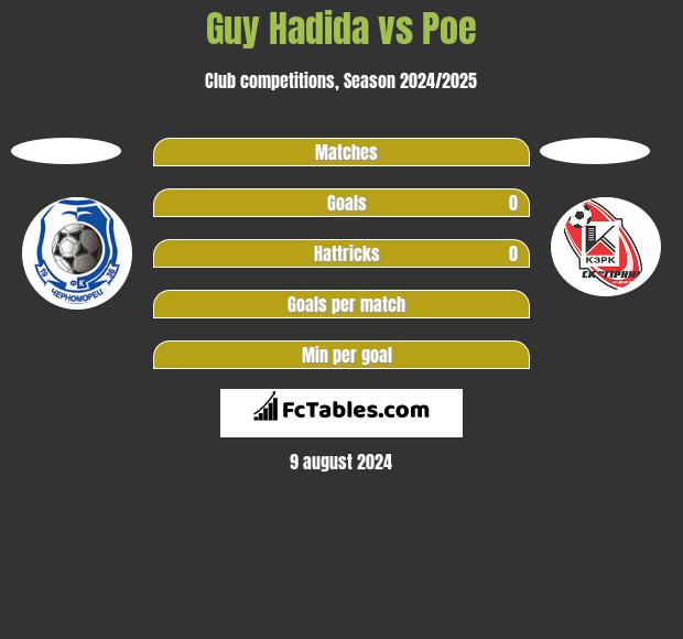 Guy Hadida vs Poe h2h player stats