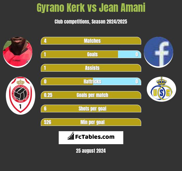 Gyrano Kerk vs Jean Amani h2h player stats