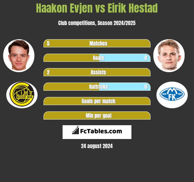 Haakon Evjen vs Eirik Hestad h2h player stats