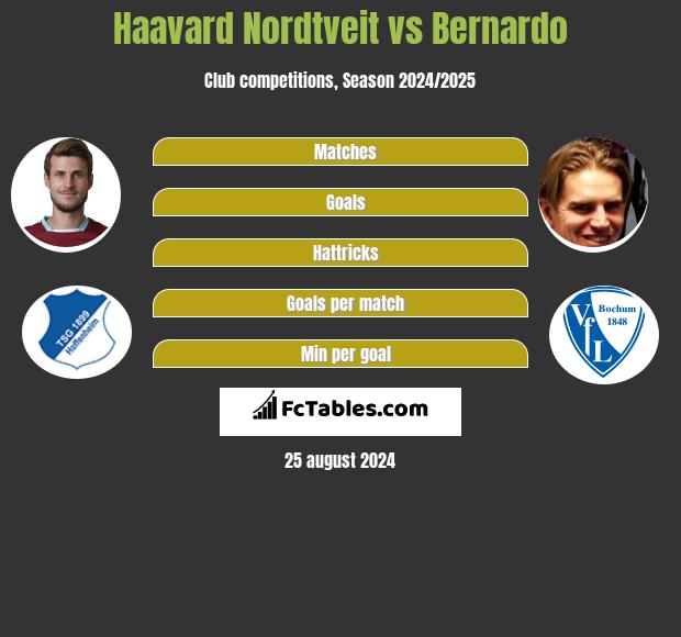 Haavard Nordtveit vs Bernardo h2h player stats