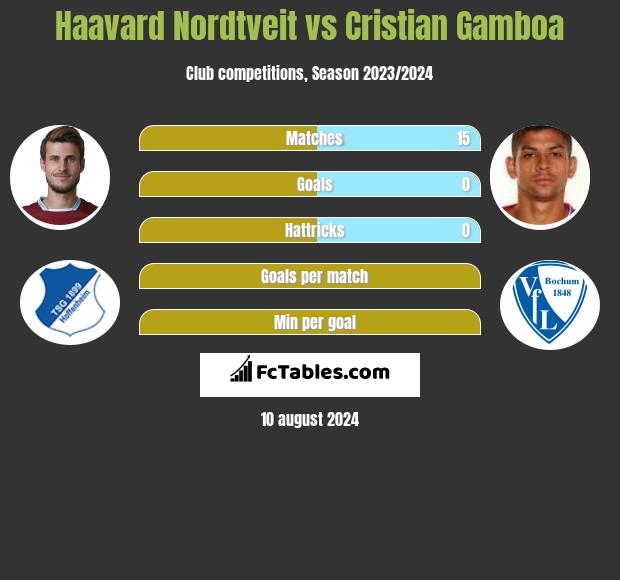 Haavard Nordtveit vs Cristian Gamboa h2h player stats