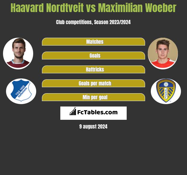 Haavard Nordtveit vs Maximilian Woeber h2h player stats