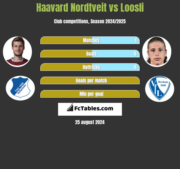 Haavard Nordtveit vs Loosli h2h player stats