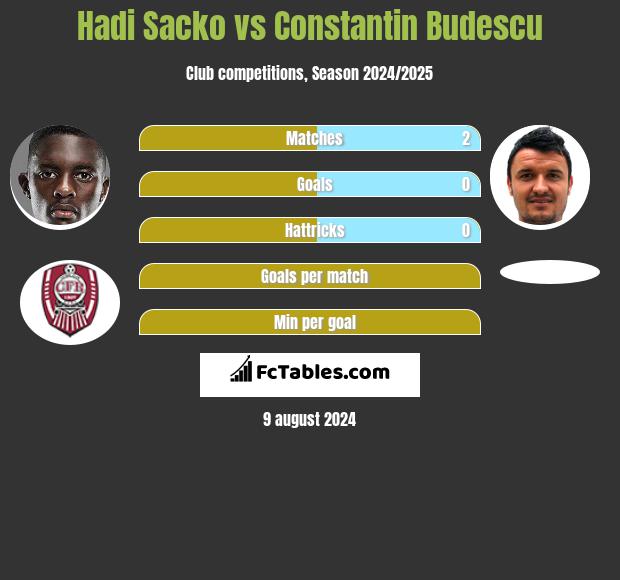 Hadi Sacko vs Constantin Budescu h2h player stats