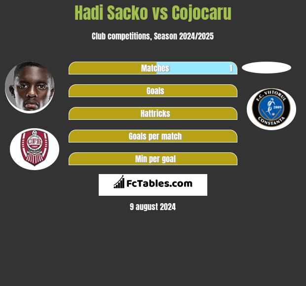 Hadi Sacko vs Cojocaru h2h player stats