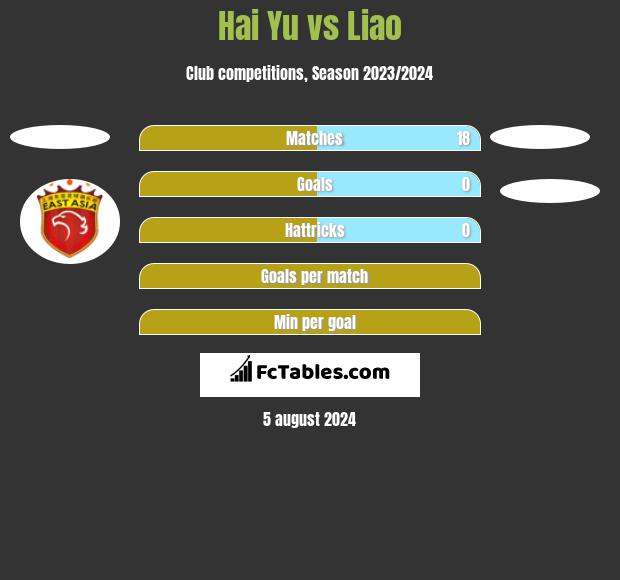 Hai Yu vs Liao h2h player stats