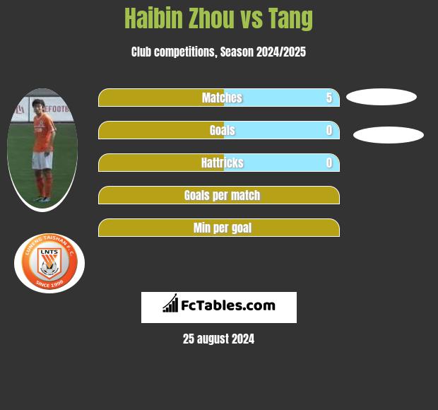 Haibin Zhou vs Tang h2h player stats