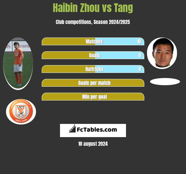 Haibin Zhou vs Tang h2h player stats