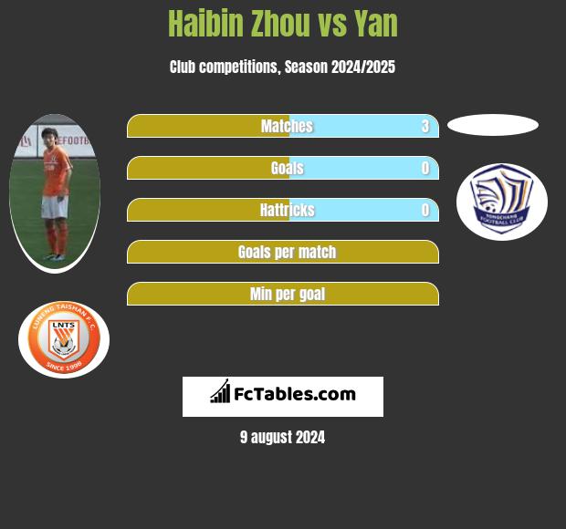 Haibin Zhou vs Yan h2h player stats