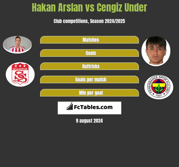 Hakan Arslan vs Cengiz Under h2h player stats