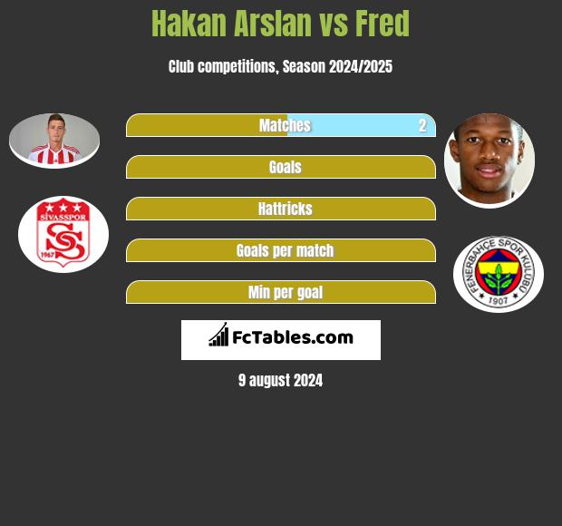 Hakan Arslan vs Fred h2h player stats