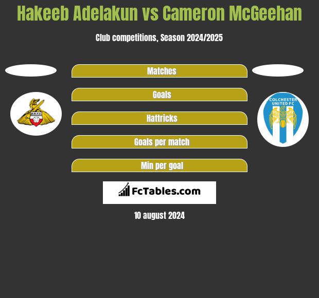 Hakeeb Adelakun vs Cameron McGeehan h2h player stats