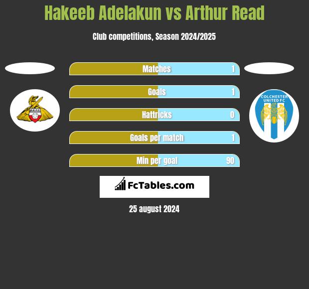 Hakeeb Adelakun vs Arthur Read h2h player stats