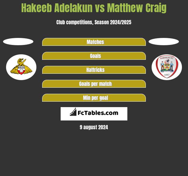 Hakeeb Adelakun vs Matthew Craig h2h player stats