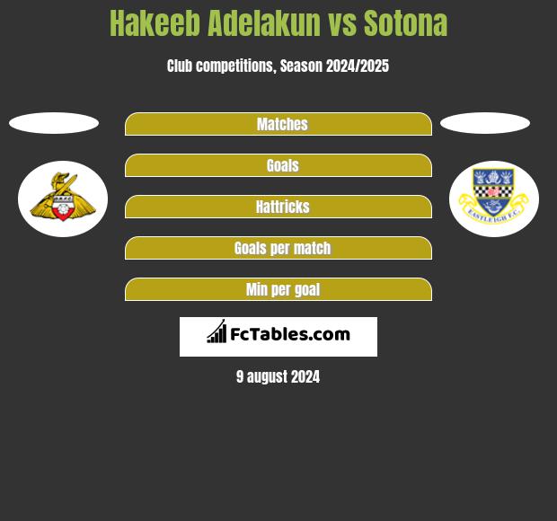 Hakeeb Adelakun vs Sotona h2h player stats