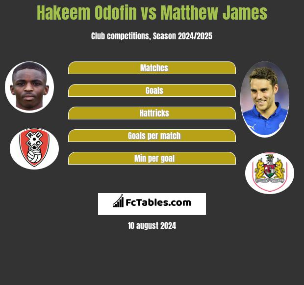 Hakeem Odofin vs Matthew James h2h player stats