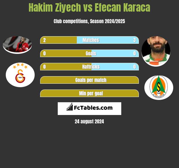 Hakim Ziyech vs Efecan Karaca h2h player stats