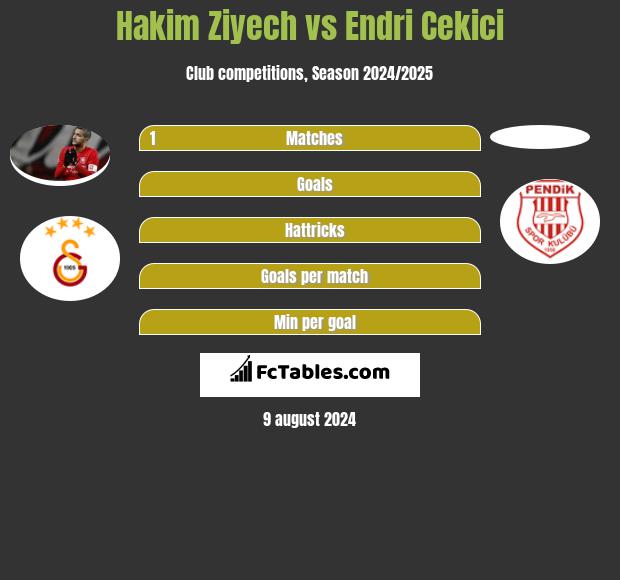 Hakim Ziyech vs Endri Cekici h2h player stats