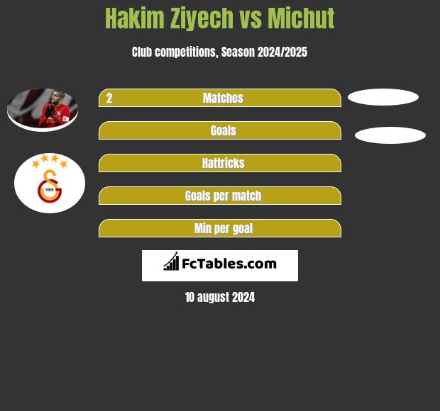 Hakim Ziyech vs Michut h2h player stats