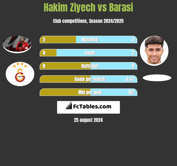 Hakim Ziyech vs Barasi h2h player stats