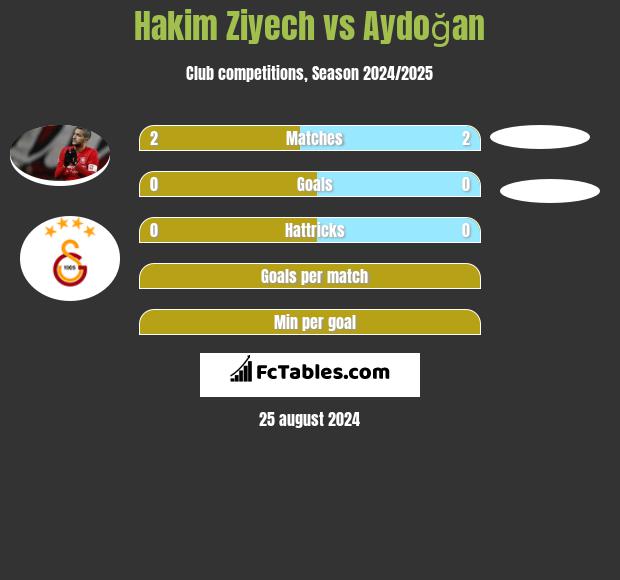 Hakim Ziyech vs Aydoğan h2h player stats