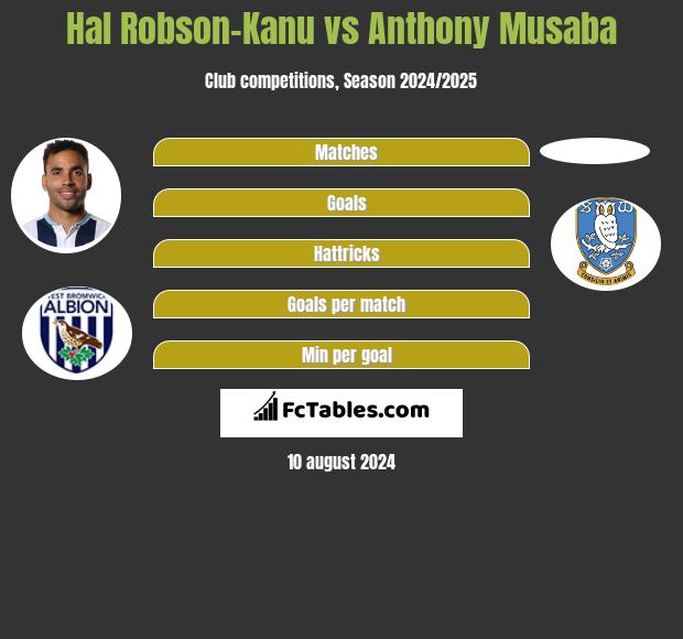 Hal Robson-Kanu vs Anthony Musaba h2h player stats