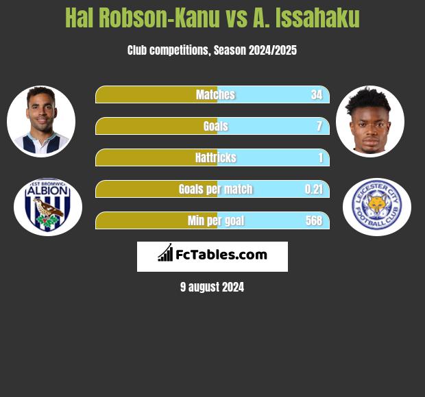 Hal Robson-Kanu vs A. Issahaku h2h player stats